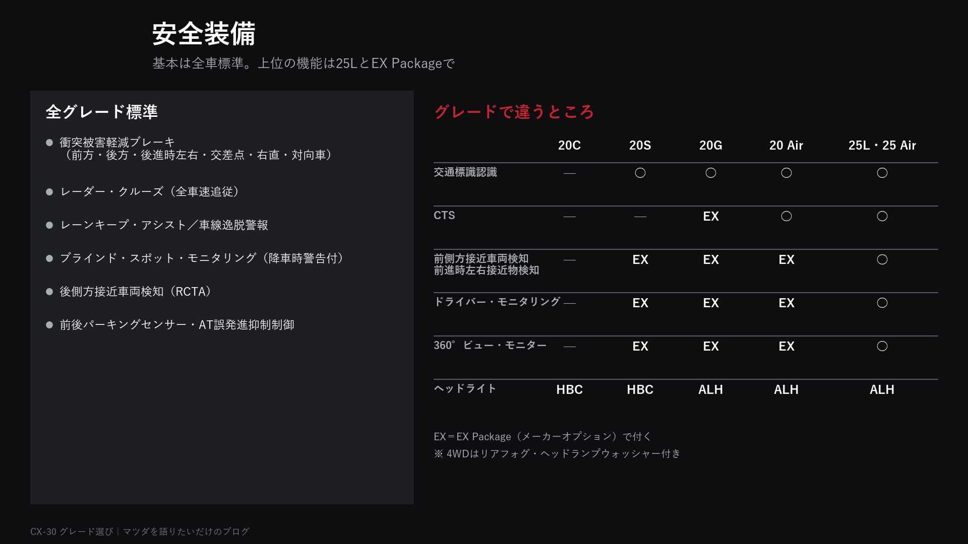 CX-30の安全装備