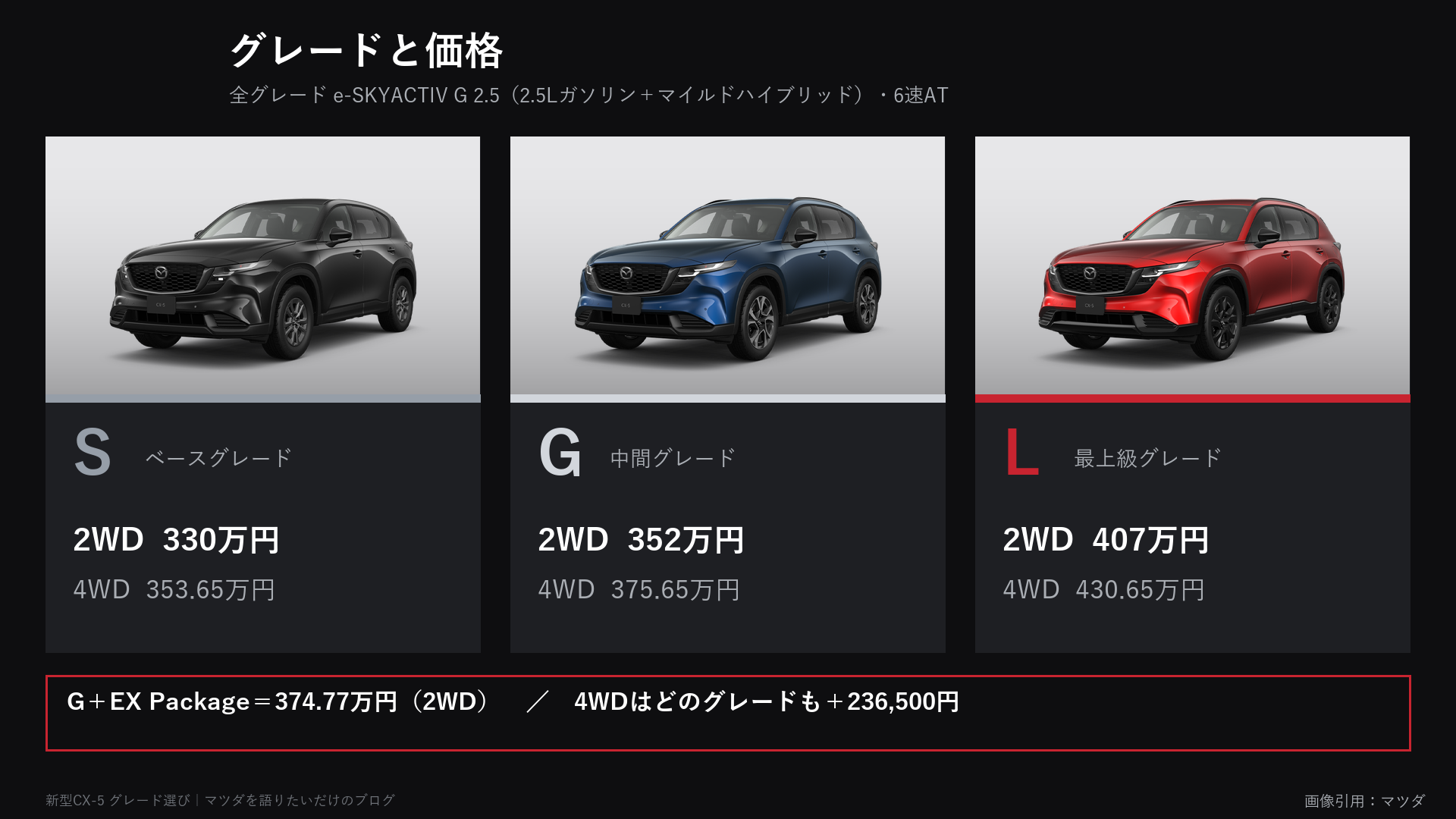 新型CX-5のグレードと価格