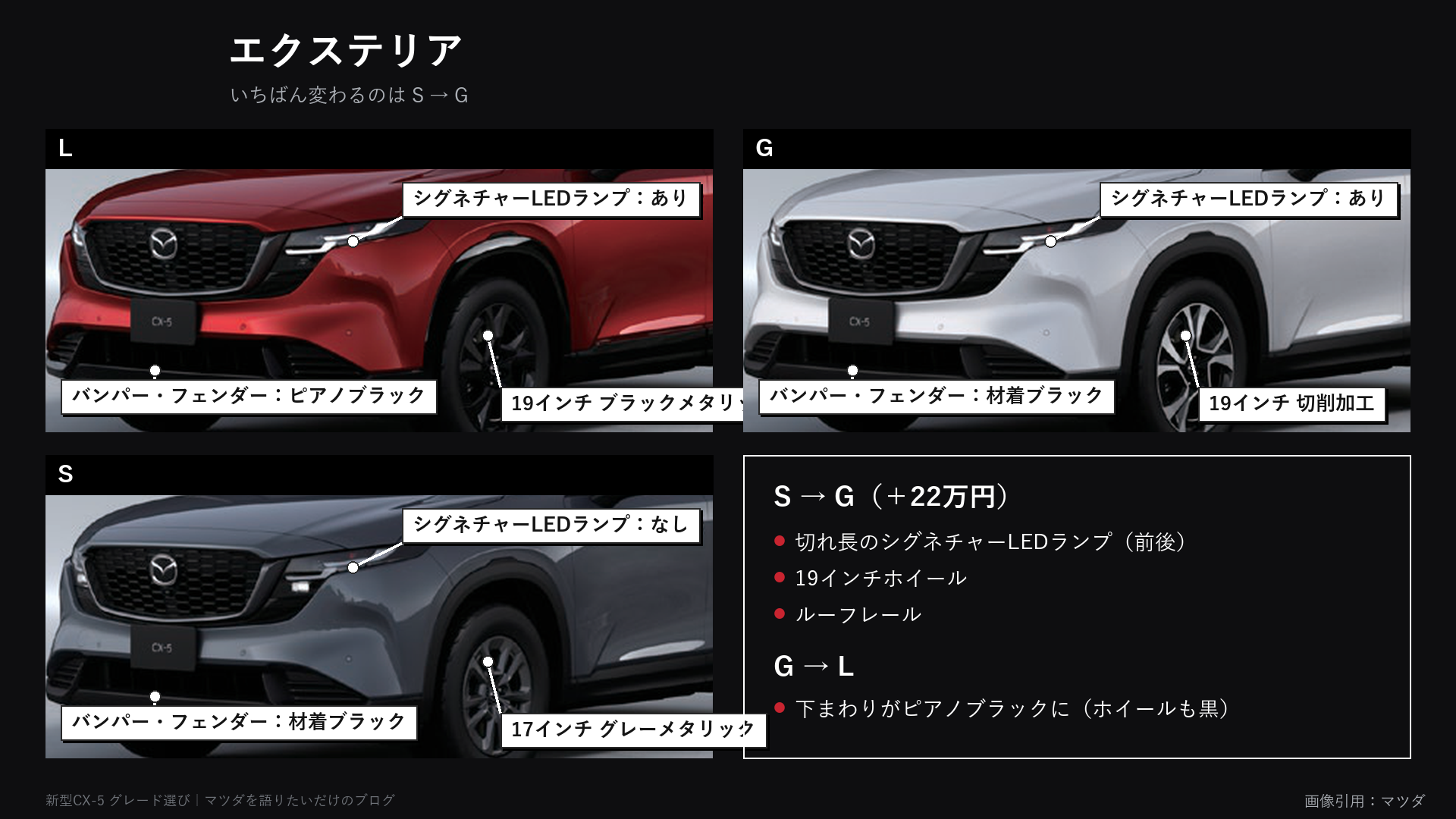 新型CX-5のグレード別エクステリア（正面）
