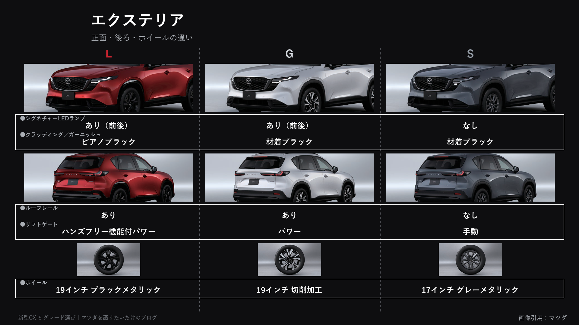 新型CX-5のグレード別エクステリア（正面・後ろ・ホイール）