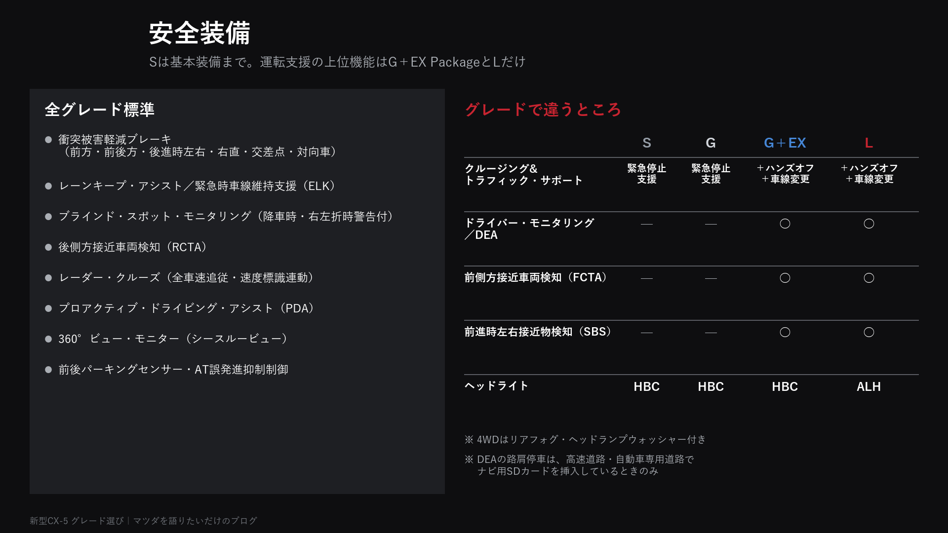 新型CX-5の安全装備