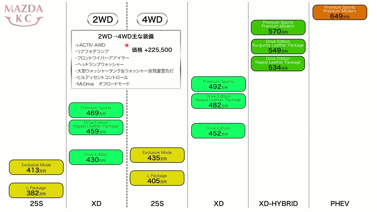 CX-60の価格分布（2WD・4WD別）