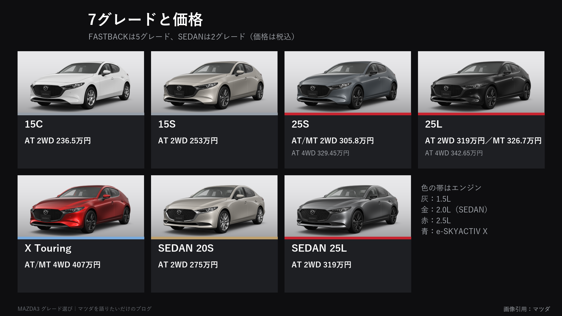 MAZDA3の7グレードと価格