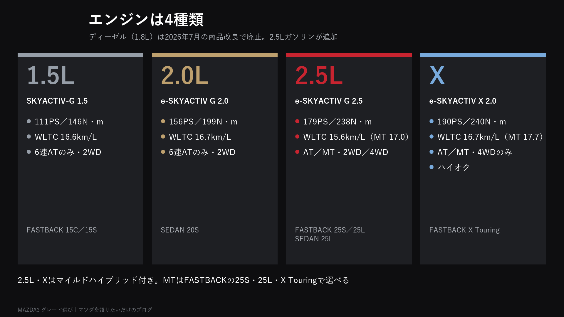 MAZDA3のエンジン4種類