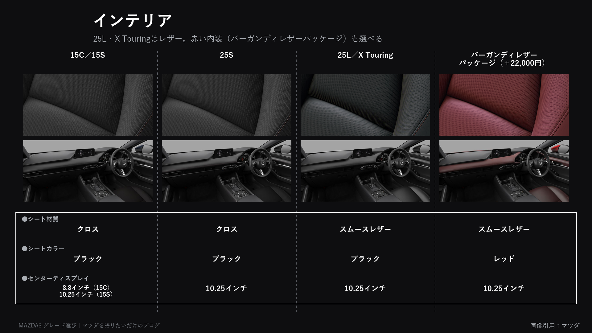 MAZDA3のインテリアの違い