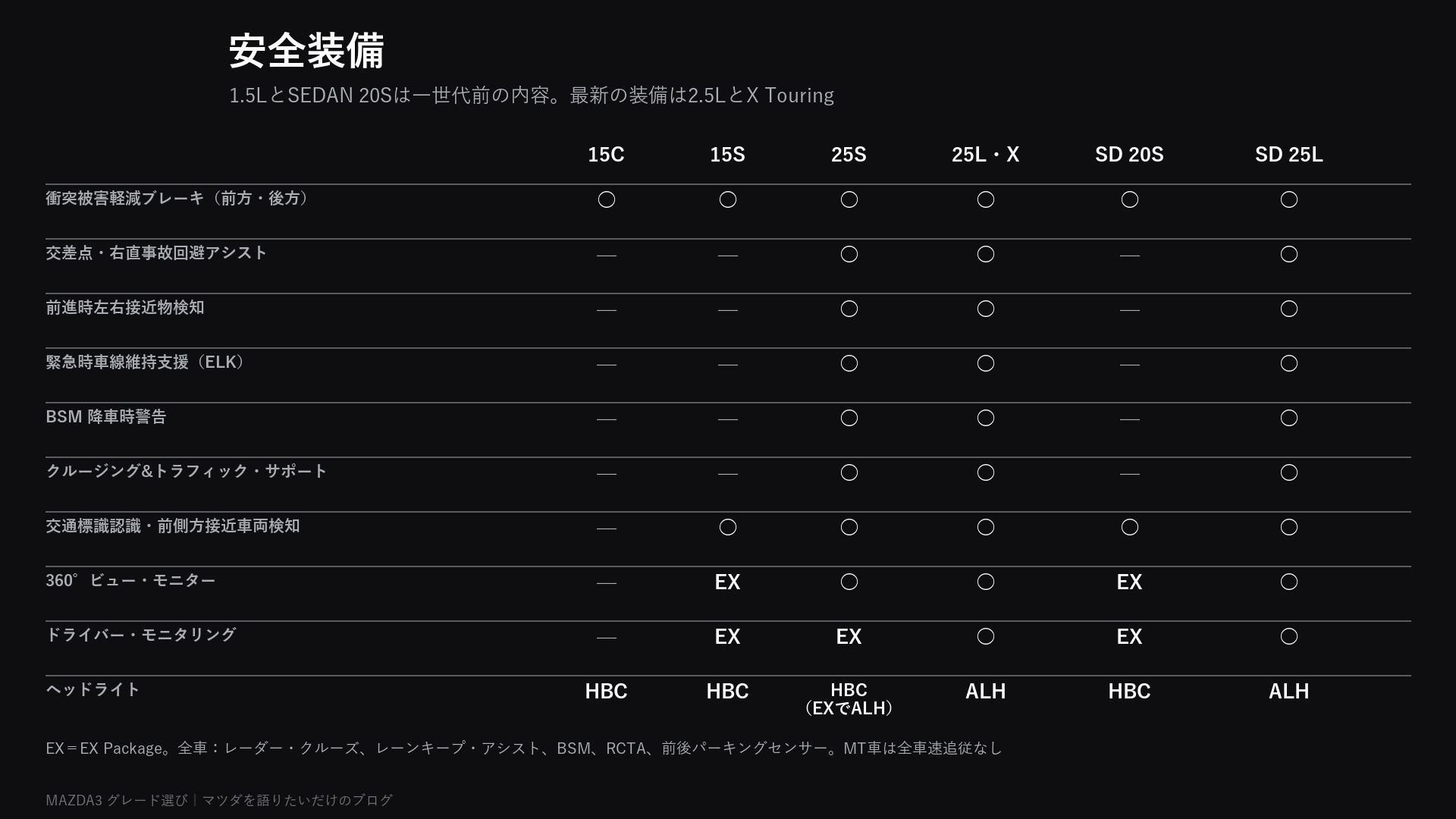 MAZDA3の安全装備