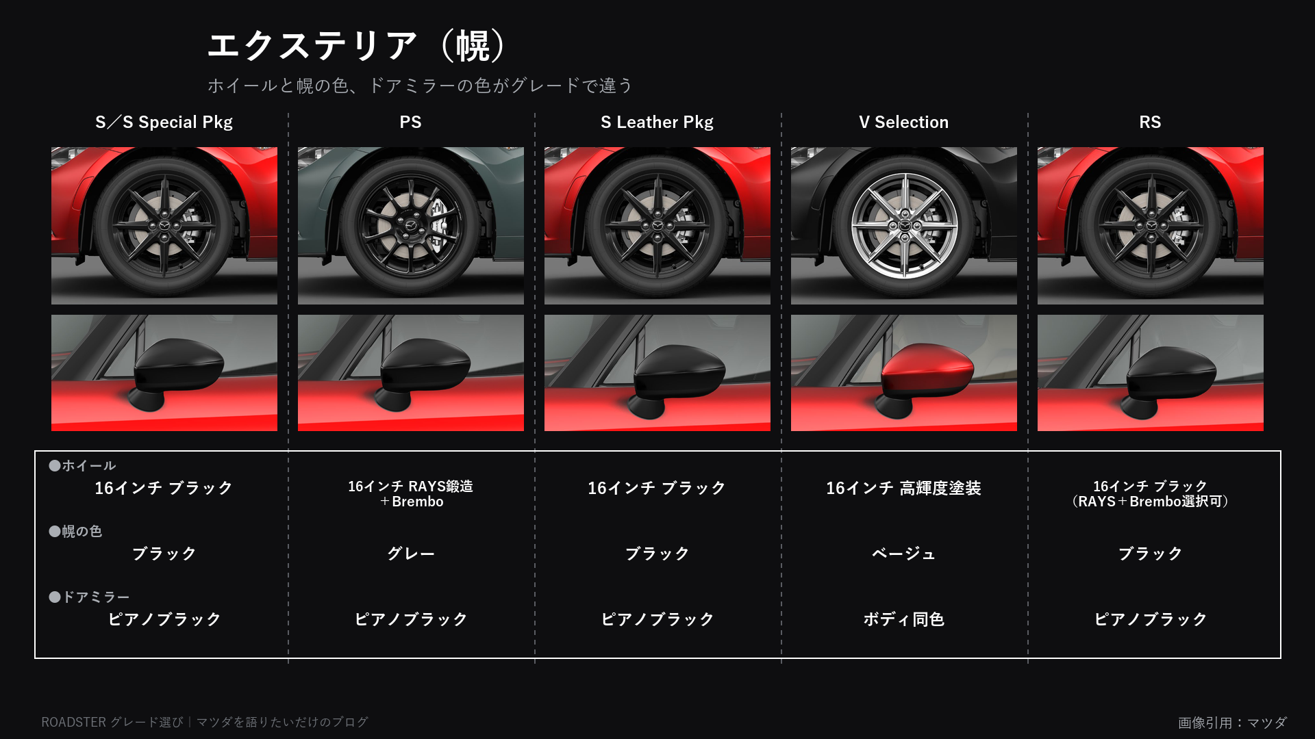 幌のエクステリアの違い