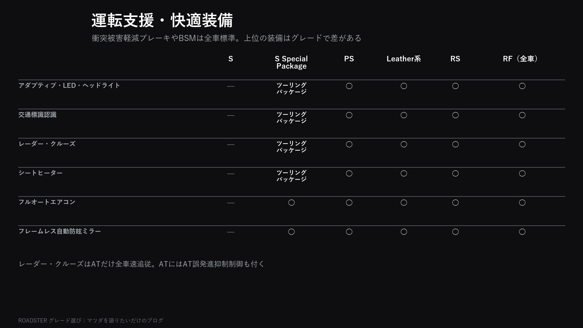 運転支援・快適装備の違い